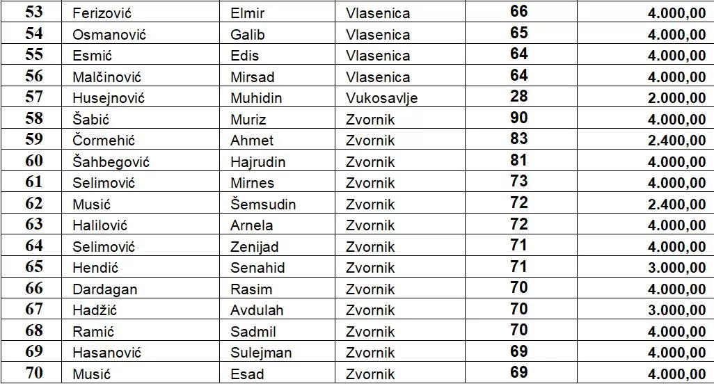 Ministar Alić potpisao ugovore o dodjeli sredstava za podršku povratnicima, iz Zvornika 12 dobitinika pomoći