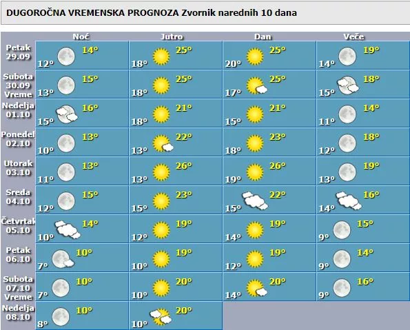 Meteorolozi objavili vremensku prognozu za prvu trećinu oktobra, narednih deset dana u Zvorniku sunčano i toplo