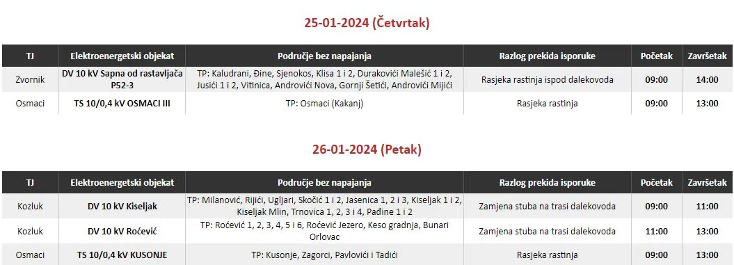 Ovog četvrtka bez struje deset naselja u dolini rijeke Sapne i jedno naselje u opštini Osmaci
