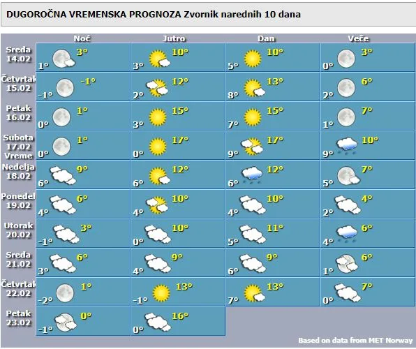 Stabilno i toplije vrijeme, ali već od naredne sedmice novi uslovi za kišu i snijeg