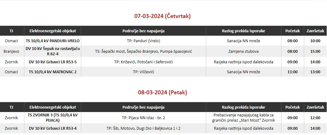 Prema dostupnim informacijama iz kompanije “Elektro-Bijeljina” ovog četvrtka 14.decembra, 2023.godine doći će do prekida u isporuci električne energije na području teritorija grada Zvornik. Planirani su radovi rasjeke na dalekovodu Drinjača2 zbog čega će najmanje tri naselja biti bez električne energije.Postoji mogućnost i kratkotrajnog prekida u snadbijevanju vodom. Detaljnije o prekidima isporuke električne energije u tabeli ispod.Ovog četvrtka bez struje tri naselja na području ZvornikaRadovi na području Terenske jedinice nastavljaju se i narednog dana.U slučaju vremenskih neprilika postoji mogućnost da se radovi odgode do daljnjeg.