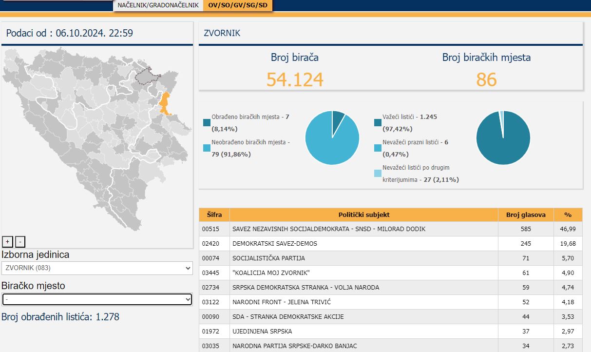 Pogledajte preliminarne rezultate u Zvorniku: Broja glasova za gradonačelnika i po partijama