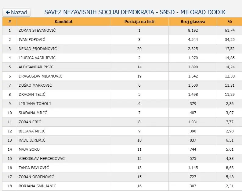 Nakon objave preliminarnih rezultata, SNSD u Zvorniku osvojio mandate za najmanje 16 odbornika u Skupštini grada