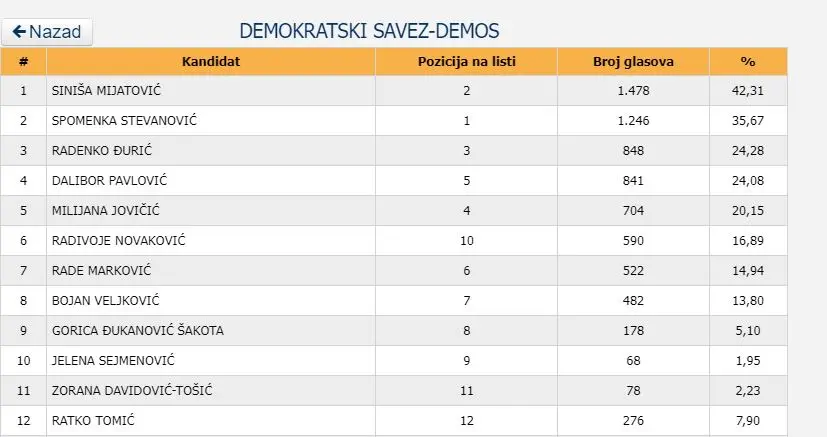 Nakon objave preliminarnih rezultata, SNSD u Zvorniku osvojio mandate za najmanje 16 odbornika u Skupštini grada