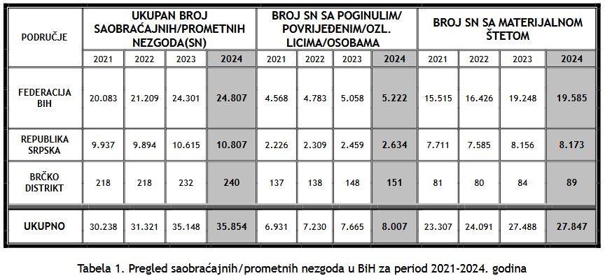 Zabrinjavajući podaci: Na putevima BiH prošle godine poginule 222 osobe, saobraćajna nesreća svakih 15 minuta