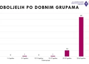 Od početka epidemije zabilježena 83 slučaja leptospiroze, dva pacijenta još uvijek hospitalizirana