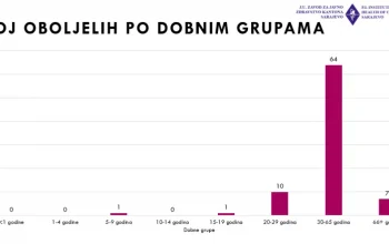 Od početka epidemije zabilježena 83 slučaja leptospiroze, dva pacijenta još uvijek hospitalizirana