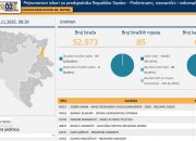 CIK BiH objavio ažurirane rezultate izbora: Karan i dalje vodi ispred Blanuše, poznati rezultati na svim mjestima u Zvorniku