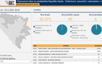 CIK BiH objavio ažurirane rezultate izbora: Karan i dalje vodi ispred Blanuše, poznati rezultati na svim mjestima u Zvorniku