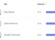 Ko su najaktivniji parlamentarci, a ko “spava” na sjednicama: Edin Ramić među najaktivnijim i predvodi listu parlamentaraca najmanje usaglašenih sa strankom