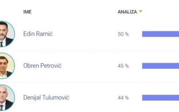 Ko su najaktivniji parlamentarci, a ko “spava” na sjednicama: Edin Ramić među najaktivnijim i predvodi listu parlamentaraca najmanje usaglašenih sa strankom