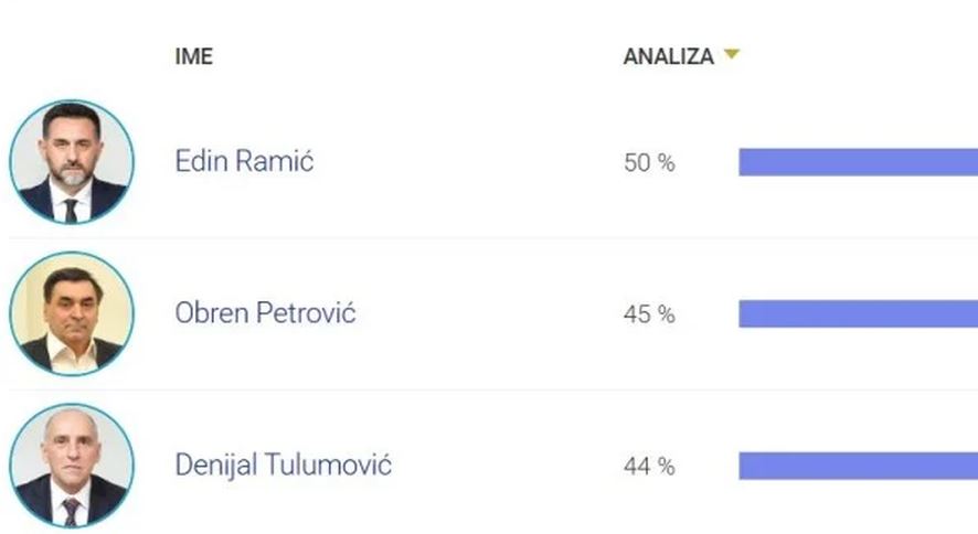 Ko su najaktivniji parlamentarci, a ko "spava" na sjednicama: Edin Ramić među najaktivnijim i predvodi listu parlamentaraca najmanje usaglašenih sa strankom