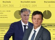 GIK Zvornik: Siniša Karan (SNSD) osvojio 12.901 glas, Dragan Blanuša (SDS) 7.156