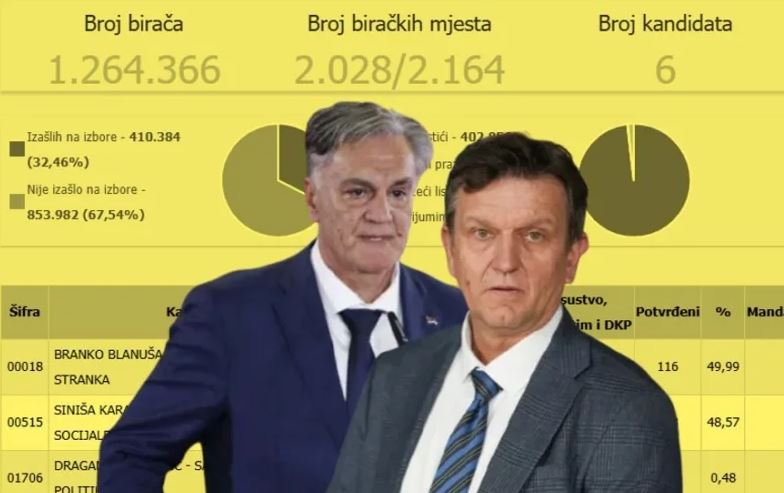 GIK Zvornik: Siniša Karan (SNSD) osvojio 12.901 glas, Dragan Blanuša (SDS) 7.156