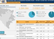 CIK promijenio podatke, Blanuša preuzeo vodstvo od Karana
