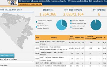 CIK promijenio podatke, Blanuša preuzeo vodstvo od Karana