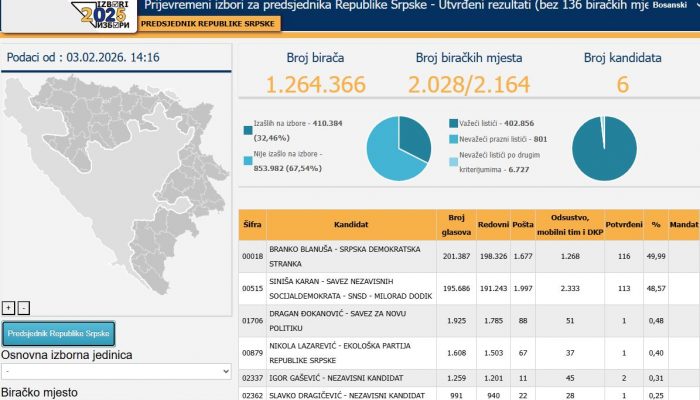CIK promijenio podatke, Blanuša preuzeo vodstvo od Karana