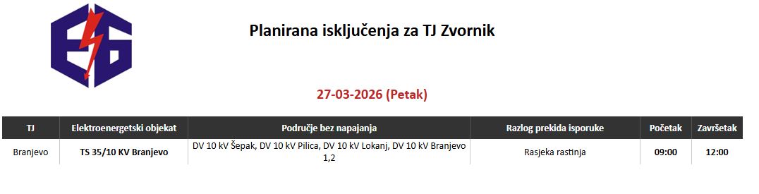 Četiri mjesne zajednice na području Zvornika danas bez napajanja

Na području Zvornika danas su planirani radovi na elektroenergetskoj mreži, zbog čega će doći do privremenog prekida u isporuci električne energije u više mjesnih zajednica.

Prema informacijama iz Elektrodistribucije, Terenska jedinica Zvornik, koja djeluje u okviru kompanije Elektro Bijeljina i pokriva područje grada Zvornika, opštine Osmaci, kao i dijelove opštine Šekovići, najavila je planske radove za petak, 27. marta 2026. godine.

Do prekida u napajanju električnom energijom doći će na području koje se napaja sa trafostanice TS 35/10 kV Branjevo. Bez električne energije u periodu od 09:00 do 12:00 sati biće dijelovi naselja koji se napajaju sa dalekovoda:

Šepak
Pilica
Lokanj
Branjevo (dio naselja)

Razlog planiranog isključenja je sječa rastinja u blizini elektroenergetskih vodova, što je redovna aktivnost s ciljem održavanja stabilnosti i sigurnosti mreže.

Iz nadležnog preduzeća napominju da, ukoliko vremenski uslovi ne dozvole izvođenje planiranih radova, isti će biti odgođeni za naredni period, o čemu će javnost biti blagovremeno obaviještena.

Građanima se savjetuje da planiraju svoje dnevne aktivnosti u skladu s najavljenim prekidom, te da imaju razumijevanja za radove koji doprinose sigurnijem i pouzdanijem snabdijevanju električnom energijom u budućnosti.