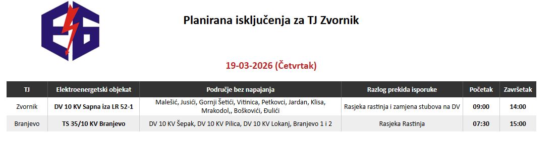 Prema najavi Terenske jedinice Zvornik, tokom ove sedmice planirani su radovi na elektroenergetskoj mreži zbog kojih će u pojedinim naseljima doći do privremenih prekida u snabdijevanju električnom energijom.

Iz nadležnih službi naglašavaju da ovog utorka neće biti planiranih isključenja, dok su radovi predviđeni za četvrtak i petak.

Reklamni sadržaj
Example 300x600

Kraj reklamnog sadržaja
Četvrtak, 19. mart

Zbog radova na dalekovodu, koji uključuju rasjeku rastinja i zamjenu stubova, bez električne energije u periodu od 9.00 do 14.00 časova biće naselja:
Malešić, Jusići, Gornji Šetići, Vitinica, Petkovci, Jardan, Klisa, Mrakodol, Boškovići i Đulići.

Istog dana, u periodu od 7.30 do 15.00 časova, planiran je prekid u napajanju električnom energijom na području koje obuhvata Šepak, Pilicu, Lokanj, te Branjevo 1 i 2, zbog radova na rasjeci rastinja na elektroenergetskoj mreži.

Petak, 20. mart
Radovi će biti nastavljeni i u petak, kada će zbog rasjeke rastinja i zamjene stubova na dalekovodu u periodu od 9.00 do 15.00 časova bez struje biti naselja:
Uzovnica, Jošanica, Lipje, Snagovo, Planina, Sefići, Bajrići, Močila i Buljubišići.

Terenska jedinica Zvornik, osim grada Zvornika, pokriva i područje opštine Osmaci, kao i pojedine dijelove opštine Šekovići, pa su i na tim područjima moguća planirana isključenja tokom izvođenja radova.

Iz elektrodistribucije mole građane za razumijevanje tokom izvođenja radova, koji se realizuju s ciljem poboljšanja stabilnosti i sigurnosti elektroenergetske mreže.
