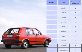 Nevjerovatna priča o golfu 2: Koliko ih je registrovano u BiH?