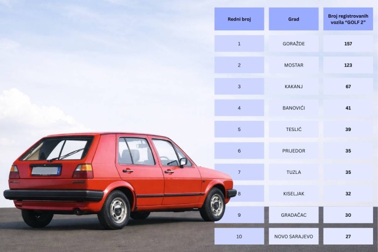 Nevjerovatna priča o golfu 2: Koliko ih je registrovano u BiH?