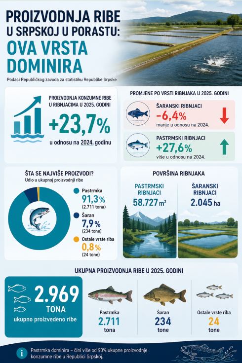 Proizvodnja ribe na domaćem tržištu u porastu: Ova vrsta dominira