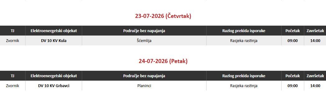 U četvrtak planski prekid električne energije u jednom zvorničkom naselju

Kompanija Elektro-Bijeljina obavijestila je potrošače da će u četvrtak, 23. jula 2026. godine, zbog planiranih radova na elektroenergetskoj mreži doći do privremenog prekida u isporuci električne energije na području jednog zvorničkog naselja.

Prema planu, bez električne energije će biti potrošači koji se napajaju sa DV 10 kV Kula, odnosno naselje:

Šćemlija, u periodu od 09.00 do 14.00 časova.

Razlog planskog isključenja je rasjeka rastinja, odnosno uklanjanje vegetacije u blizini elektroenergetske mreže radi sigurnijeg i pouzdanijeg snabdijevanja električnom energijom.

Iz Elektro-Bijeljine mole građane za razumijevanje i strpljenje tokom izvođenja radova.

Podsjećamo da će se radovi na održavanju elektroenergetske mreže nastaviti i do kraja radne sedmice, zbog čega su planirana i nova isključenja na drugim dijelovima područja koje pokriva Terenska jedinica Zvornik.

Planirani prekid za četvrtak
Datum: Četvrtak, 23. juli 2026.
Naselje: Šćemlija
Elektroenergetski objekat: DV 10 kV Kula
Vrijeme prekida: od 09.00 do 14.00 časova
Razlog: Rasjeka rastinja