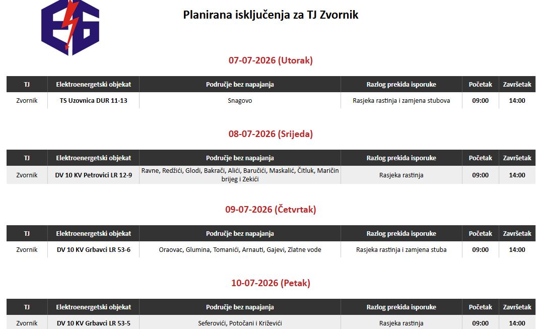 Prema planu održavanja elektroenergetske mreže, na području terenske jedinice Zvornik do kraja ove sedmice planirano je izvođenje više radova zbog kojih će pojedina naselja privremeno ostati bez električne energije.

Kako je objavljeno u rasporedu planiranih isključenja, u ponedjeljak nema najavljenih prekida u isporuci električne energije, dok su radovi planirani od utorka do petka na različitim dijelovima zvorničkog područja.

Prvo plansko isključenje predviđeno je za utorak, 7. juli, kada će zbog rasjeke rastinja i zamjene stubova bez električne energije ostati naselje Snagovo.

Prekid u isporuci električne energije planiran je u periodu od 9:00 do 14:00 sati, a radovi će biti izvođeni na elektroenergetskom objektu TS Uzovnica DUR 11-13.

Iz Elektro-Bijeljine podsjećaju da su radovi planirani i u narednim danima sedmice na drugim dalekovodima i trafostanicama na području Zvornika, zbog čega će i druga naselja privremeno ostajati bez napajanja.

Građanima se također skreće pažnja da vremenski uslovi mogu uticati na realizaciju planiranih radova, pa u slučaju nepovoljnih vremenskih prilika može doći do njihovog odgađanja ili izmjene termina izvođenja.

Potrošačima se preporučuje da prate redovne obavijesti distributera električne energije kako bi na vrijeme bili upoznati sa eventualnim izmjenama rasporeda.