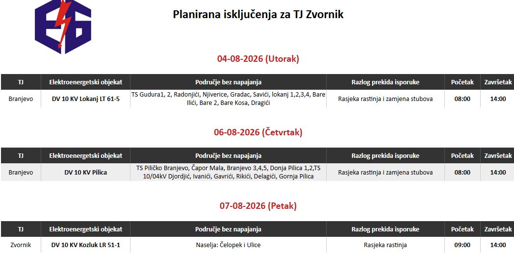 Kompanija Elektro-Bijeljina objavila je planirana isključenja električne energije na području Terenske jedinice Zvornik za narednu radnu sedmicu. Prema objavljenom rasporedu, planirana su ukupno tri prekida u isporuci električne energije, i to u utorak, četvrtak i petak.

Prvo plansko isključenje predviđeno je za utorak, 4. augusta, na području Branjeva, odnosno na dalekovodu DV 10 kV Lokanj LT 61-5, u periodu od 08:00 do 14:00 sati.

Bez električne energije trebali bi biti:

TS Gudura 1 i 2,
Radonjići,
Njiverice,
Gradac,
Savići,
Lokanj 1, 2, 3 i 4,
Bare Ilići,
Bare 2,
Bare Kosa,
Dragići.

Razlog planiranog prekida u isporuci električne energije su radovi na raskresivanju rastinja i zamjeni stubova.

Pored ovog isključenja, Elektro-Bijeljina je za ovu radnu sedmicu planirala još dva prekida u isporuci električne energije – u četvrtak, 6. augusta, i petak, 7. augusta, o čemu će građani biti blagovremeno informisani.

Iz Elektro-Bijeljine napominju da u slučaju nepovoljnih vremenskih prilika ili drugih nepredviđenih okolnosti planirani radovi mogu biti odgođeni do daljnjeg, odnosno izvedeni u naknadno određenom terminu.
