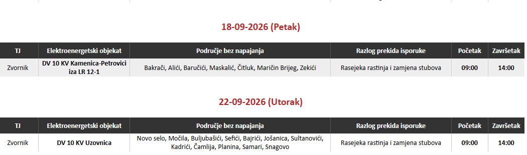 Bez struje u petak više zvorničkih naselja: Prekid od 9 do 14 časova

Zbog radova na dalekovodu u petak, 18. septembra, bez napajanja električnom energijom biće više naselja na području Zvornika.

Prema planu Elektro-Bijeljine, Terenska jedinica Zvornik za petak je najavila radove na DV 10 kV Kamenica–Petrovići, iza LR 12-1, zbog kojih će u periodu od 9.00 do 14.00 časova bez električne energije biti:

Bakrači
Alići
Baručići
Maskalići
Čitluk
Maričin Brijeg
Zekići

Kao razlog prekida isporuke električne energije navedeni su radovi na rasjeci rastinja i zamjeni stubova.

Iz Elektro-Bijeljine mole korisnike za razumijevanje i strpljenje tokom izvođenja radova. U slučaju nepovoljnih vremenskih uslova, postoji mogućnost da radovi budu odgođeni.

Naredni planirani radovi na području Terenske jedinice Zvornik najavljeni su za utorak, 22. septembar, a detalji o područjima bez napajanja biće objavljeni naknadno.
