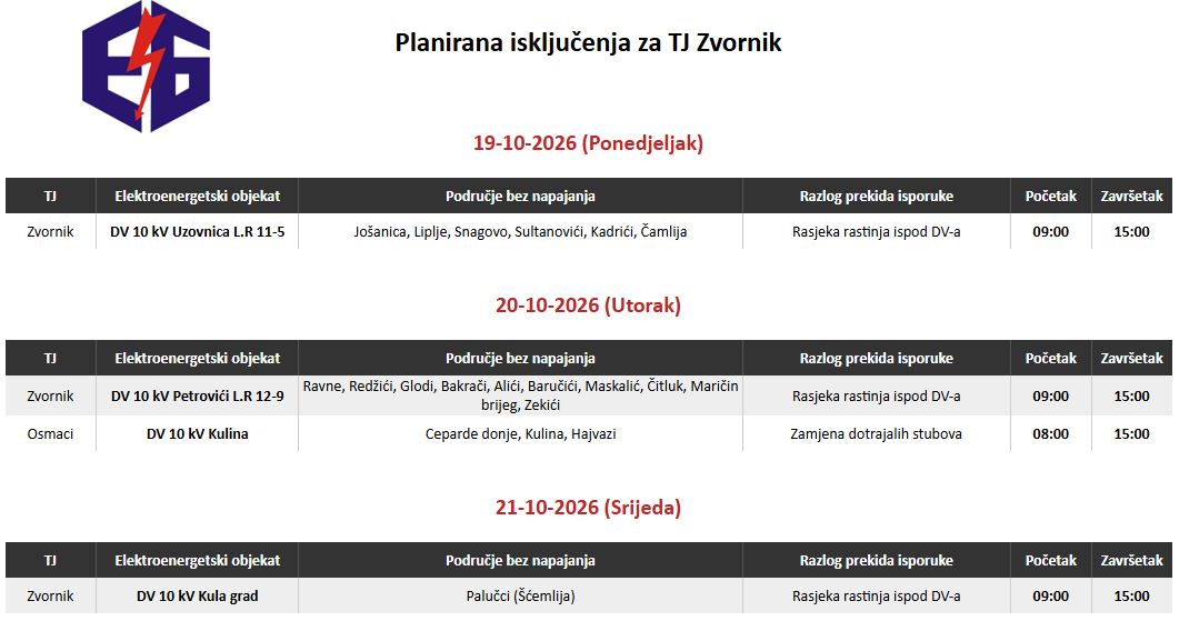 lektrodistribucija je najavila planske prekide u isporuci električne energije na području Zvornika i Osmaka zbog radova na elektroenergetskoj mreži. Prva isključenja planirana su za ponedjeljak, a građani trebaju računati da će se radovi i prekidi napajanja nastaviti tokom cijele sedmice na različitim lokacijama.

Prema dostavljenom planu, razlog većine prekida je sječa i uklanjanje rastinja ispod dalekovoda, dok će na pojedinim područjima biti vršena zamjena dotrajalih stubova.

Ponedjeljak, 19. oktobar

Na području koje se napaja sa DV 10 kV Uzovnica L.R 11-5, bez električne energije od 09:00 do 15:00 sati ostaju:

Jošanica
Liplje
Snagovo
Sultanovići
Kadrići
Čamlija

Razlog prekida je rasjeka rastinja ispod dalekovoda.

Građanima preporučuje se oprez

Iz nadležnog preduzeća apeluju na građane da planiraju svoje aktivnosti u skladu sa najavljenim terminima isključenja električne energije. Takođe, savjetuje se da se električni uređaji po mogućnosti isključe iz utičnica tokom trajanja radova kako bi se izbjegla eventualna oštećenja prilikom ponovnog uspostavljanja napajanja.

Prema najavama, planski prekidi električne energije nastaviće se i tokom ostatka sedmice, zbog čega se građanima preporučuje da redovno prate obavještenja o novim terminima i područjima obuhvaćenim radovima na mreži.