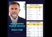 CIK BiH utvrdio rezultate izbora: Koalicija za državu osvojila 3 mandata, Edin Ramić sa najvećim brojem glasova
