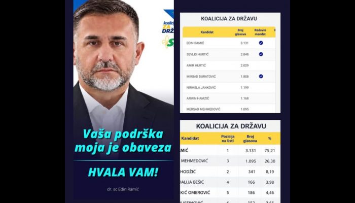 CIK BiH utvrdio rezultate izbora: Koalicija za državu osvojila 3 mandata, Edin Ramić sa najvećim brojem glasova
