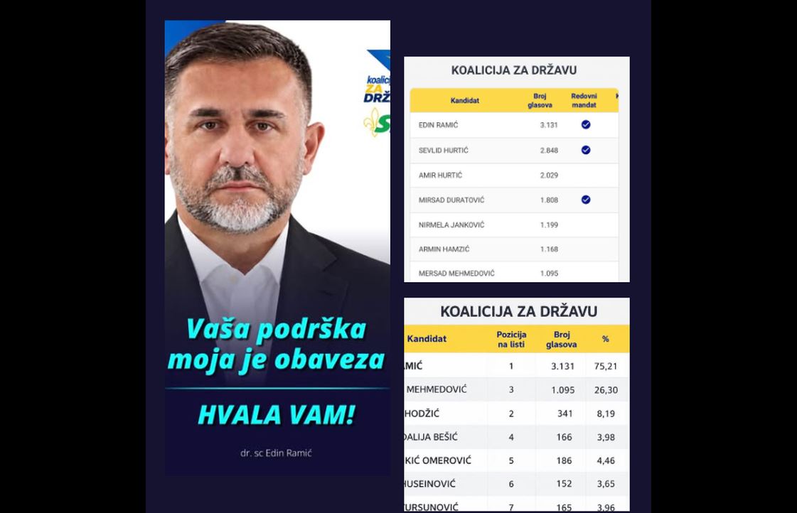 Zahvaljujem nasem narodu iz Podrinja koji su ukazali povjerenje i dali podršku meni i Koaliciji za državu. Vaši glasovi su za mene čast, obaveza i odgovornost koju ću nositi sa sobom u svakom narednom koraku. Oni koji su vjerovali i podržavali nas, pokazali su da Podrinje želi imati svoj glas tamo gdje se odlučuje o sudbini naših ljudi. Moramo biti svjesni i da nismo ostvarili sve ciljeve. Da smo nastupili zajedno, mogli smo više. Rasuti glasovi propuštene su prilike i manje političke snage za naš narod. Oni koji su odlučili da idu odvojeno moraju preuzeti odgovornost. Ukazano povjerenje je obaveza, a ne privilegija. Živi mi i zdravi bili !