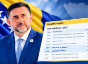 Edin Ramić dobio mandat u Narodnoj Skupštini RS iz izborne jedinice 7, nakon brojanja glasova iz odsustva, mobilnih timova i pošte