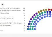 Objavljena imena kandidata koji su osvojili mandat u NS RS