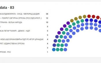 Objavljena imena kandidata koji su osvojili mandat u NS RS